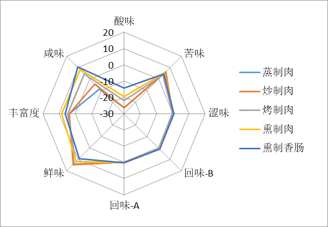 国家生猪技术创新中心对不同加工方式对荣昌猪肉风味的影响进行评价