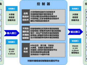 新一代精准智能环控装备开发与利用