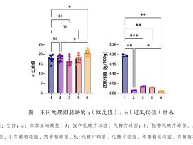 国家生猪技术创新中心食品加工研究院在复合发酵剂对腊肠品质影响研究取得进展
